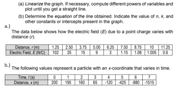 (a) Linearize the graph. If necessary, compute different powers of variables and
plot until you get a straight line.
(b) Determine the equation of the line obtained. Indicate the value of n, k, and
other constants or intercepts present in the graph.
a.)
The data below shows how the electric field (E) due to a point charge varies with
distance (r).
Distance, r (m)
Electric Field, È (N/C) 102 25
1.25 2.50 3.75 | 5.00 | 6.25 7.50 8.75
15 9 3
10 11.25
1.15 1.08 1.005 0.6
0:.) The following values represent a particle with an x-coordinate that varies in time.
Time, t (s)
Distance, x (m)
3
65
1
4
5
6
7
200
195
160
-120
-425
-880 | -1515
