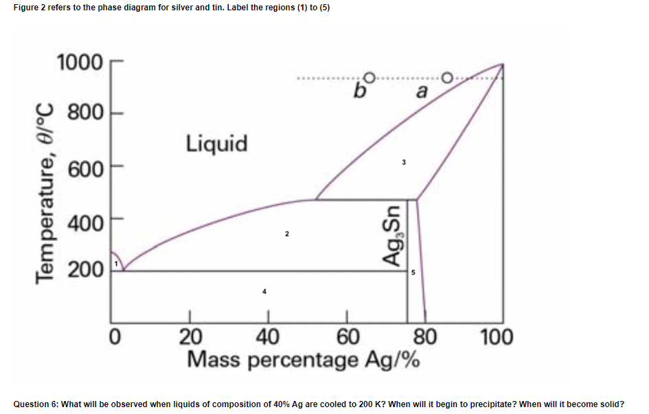 Figure 2 refers to the phase diagram for silver and tin. Label the regions (1) to (5)
Temperature, 0/°C
1000
800
600
400
200
0
Liquid
2
Ag,Sn
60
a
20
40
80
Mass percentage Ag/%
100
Question 6: What will be observed when liquids of composition of 40% Ag are cooled to 200 K? When will it begin to precipitate? When will it become solid?