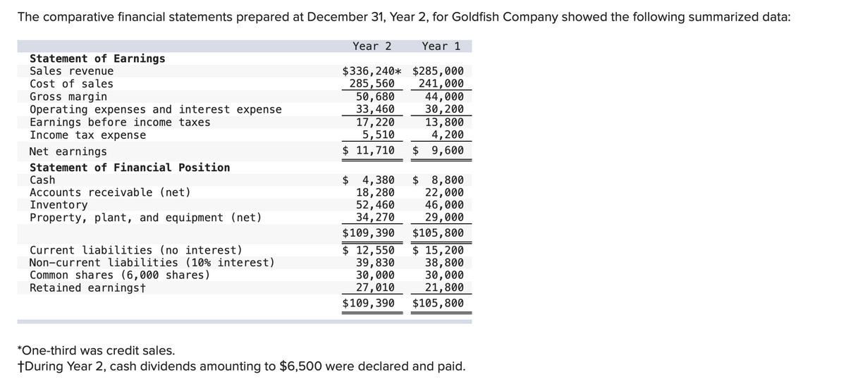 The comparative financial statements prepared at December 31, Year 2, for Goldfish Company showed the following summarized data:
Statement of Earnings
Sales revenue
Cost of sales
Gross margin
Operating expenses and interest expense
Earnings before income taxes
Income tax expense
Net earnings
Statement of Financial Position
Cash
Accounts receivable (net)
Inventory
Property, plant, and equipment (net)
Current liabilities (no interest)
Non-current liabilities (10% interest)
Common shares (6,000 shares)
Retained earningst
Year 2
$336,240*
285,560
50, 680
33,460
17, 220
5,510
$ 11,710
4,380
18, 280
52,460
34,270
$109,390
$ 12,550
39,830
30,000
27,010
$109,390
Year 1
$285,000
241,000
44,000
30, 200
13,800
4,200
$ 9,600
$ 8,800
22,000
46,000
29,000
$105,800
$ 15,200
38,800
30,000
21,800
$105,800
*One-third was credit sales.
+During Year 2, cash dividends amounting to $6,500 were declared and paid.