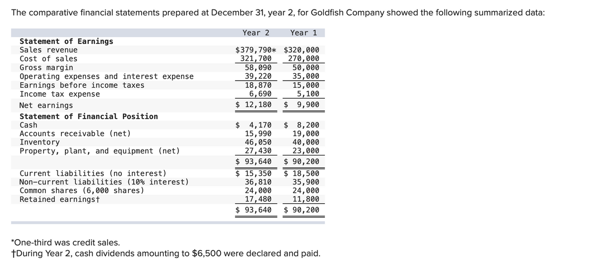 The comparative financial statements prepared at December 31, year 2, for Goldfish Company showed the following summarized data:
Statement of Earnings
Sales revenue
Cost of sales
Gross margin
Operating expenses and interest expense
Earnings before income taxes
Income tax expense
Net earnings
Statement of Financial Position
Cash
Accounts receivable (net)
Inventory
Property, plant, and equipment (net)
Current liabilities (no interest)
Non-current liabilities (10% interest)
Common shares (6,000 shares)
Retained earningst
Year 2
$379,790*
321,700
58,090
39, 220
18,870
6,690
$ 12,180
$ 4,170
15,990
46,050
27,430
$ 93,640
Year 1
$320,000
270,000
50,000
35,000
15,000
5,100
$ 9,900
$ 8,200
19,000
40,000
23,000
$ 90,200
$ 15,350
$ 18,500
36,810
35,900
24,000
24,000
17,480
11,800
$ 93,640 $ 90,200
*One-third was credit sales.
+During Year 2, cash dividends amounting to $6,500 were declared and paid.