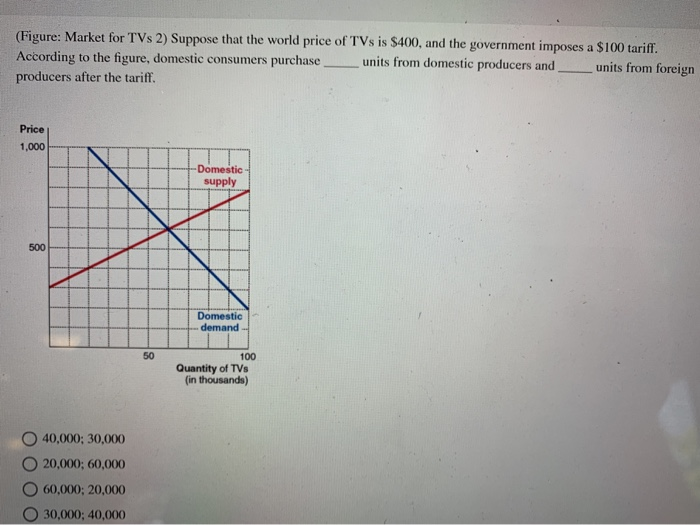 units from foreign
(Figure: Market for TVs 2) Suppose that the world price of TVs is $400, and the government imposes a $100 tariff.
According to the figure, domestic consumers purchase. units from domestic producers and
producers after the tariff.
Price
1,000
500
50
50
40,000; 30,000
20,000; 60,000
60,000; 20,000
O 30,000; 40,000
-Domestic-
supply
Domestic
demand.
100
Quantity of TVs
(in thousands)