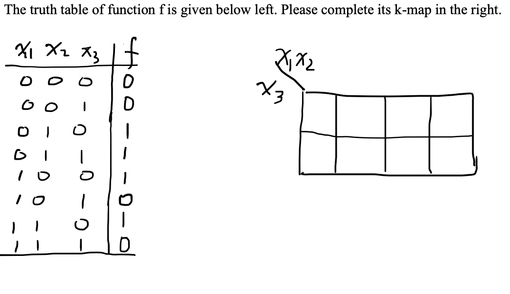 The truth table of function f is given below left. Please complete its k-map in the right.
X3
