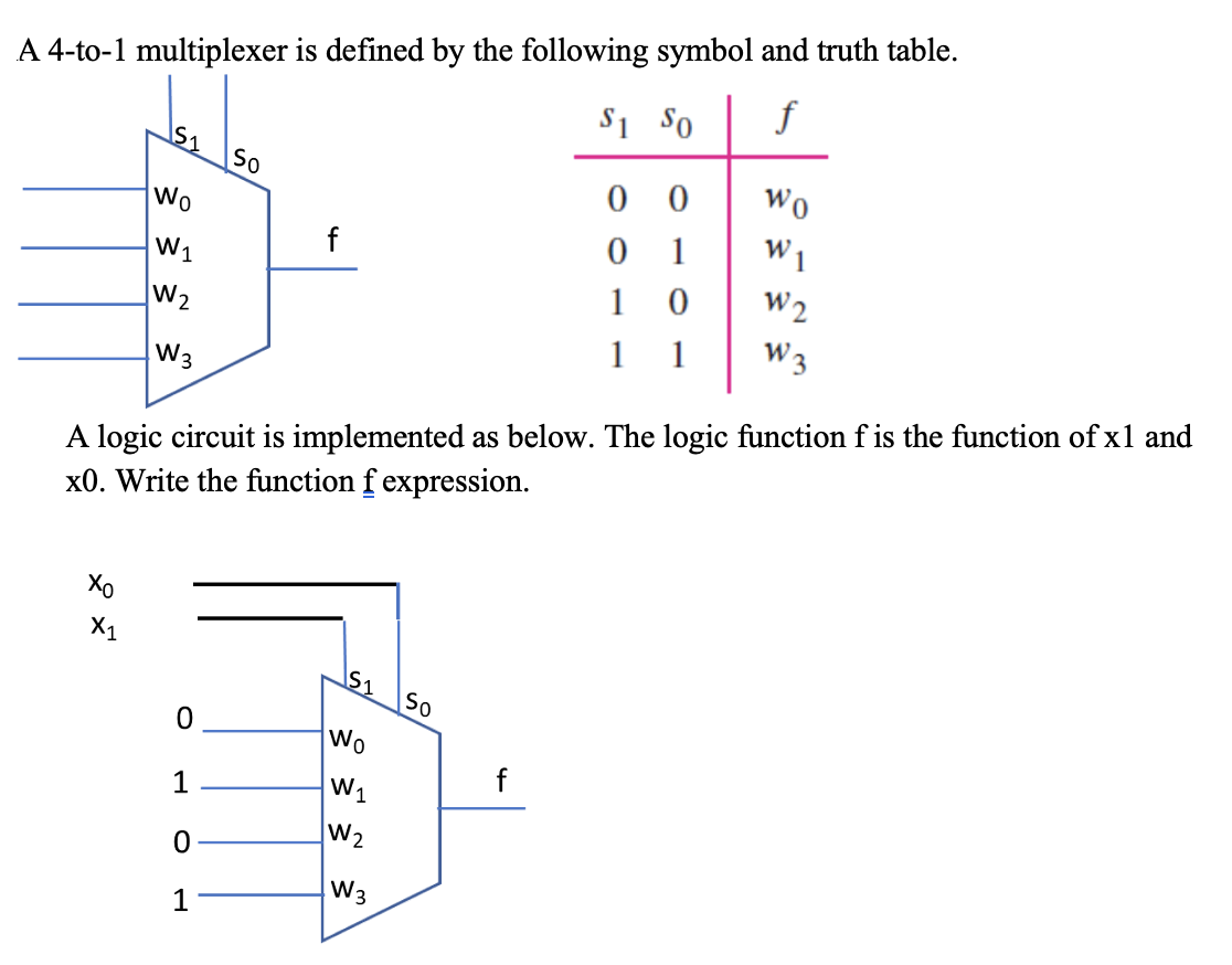 A 4-to-1 multiplexer is defined by the following symbol and truth table.
f
Si So
S1
So
0 0
0 1
Wo
Wo
W1
W1
1
W2
W2
1
1
W3
W3
A logic circuit is implemented as below. The logic function f is the function of x1 and
x0. Write the function f expression.
Xo
X1
So
Wo
f
1
W1
W2
W3
1
