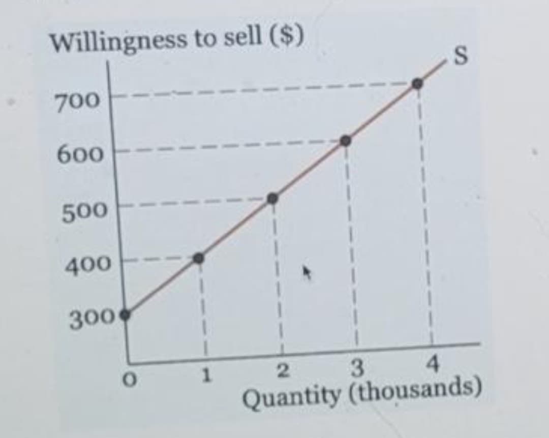 Willingness to sell ($)
700
600
500
400
300
3.
4.
Quantity (thousands)
