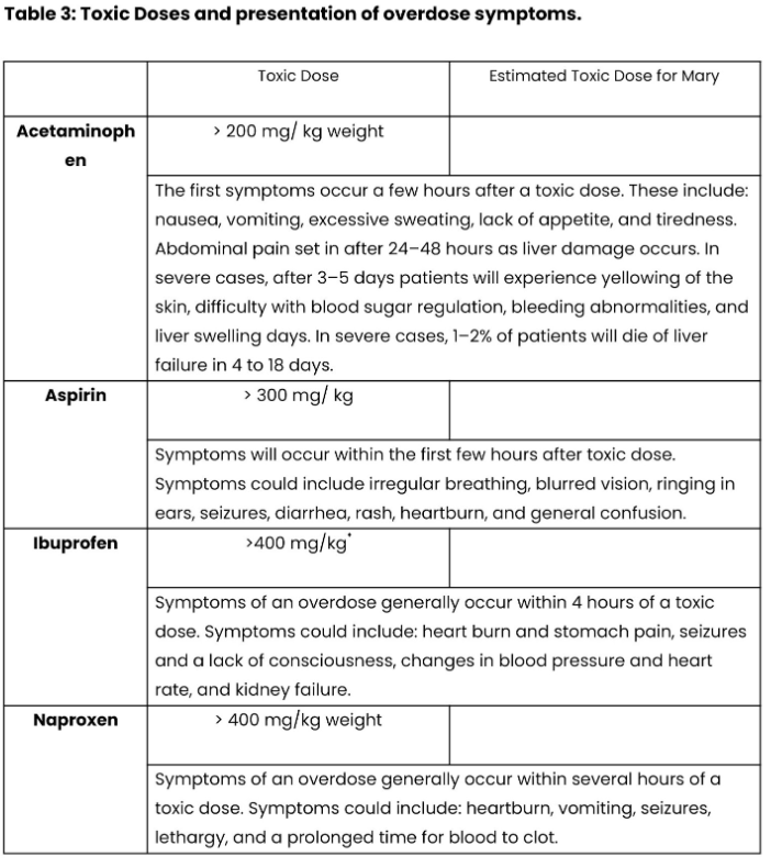 Table 3: Toxic Doses and presentation of overdose symptoms.
Acetaminoph
en
Aspirin
Ibuprofen
Naproxen
Toxic Dose
> 200 mg/ kg weight
Estimated Toxic Dose for Mary
The first symptoms occur a few hours after a toxic dose. These include:
nausea, vomiting, excessive sweating, lack of appetite, and tiredness.
Abdominal pain set in after 24-48 hours as liver damage occurs. In
severe cases, after 3-5 days patients will experience yellowing of the
skin, difficulty with blood sugar regulation, bleeding abnormalities, and
liver swelling days. In severe cases, 1-2% of patients will die of liver
failure in 4 to 18 days.
> 300 mg/ kg
Symptoms will occur within the first few hours after toxic dose.
Symptoms could include irregular breathing, blurred vision, ringing in
ears, seizures, diarrhea, rash, heartburn, and general confusion.
>400 mg/kg
Symptoms of an overdose generally occur within 4 hours of a toxic
dose. Symptoms could include: heart burn and stomach pain, seizures
and a lack of consciousness, changes in blood pressure and heart
rate, and kidney failure.
> 400 mg/kg weight
Symptoms of an overdose generally occur within several hours of a
toxic dose. Symptoms could include: heartburn, vomiting, seizures,
lethargy, and a prolonged time for blood to clot.