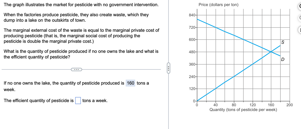 The graph illustrates the market for pesticide with no government intervention.
When the factories produce pesticide, they also create waste, which they
dump into a lake on the outskirts of town.
The marginal external cost of the waste is equal to the marginal private cost of
producing pesticide (that is, the marginal social cost of producing the
pesticide is double the marginal private cost.)
What is the quantity of pesticide produced if no one owns the lake and what is
the efficient quantity of pesticide?
If no one owns the lake, the quantity of pesticide produced is 160 tons a
week.
The efficient quantity of pesticide is tons a week.
C…
840-
720-
600-
480-
360-
240-
120-
0-
0
Price (dollars per ton)
160
40
80
120
Quantity (tons of pesticide per week)
S
D
200
C