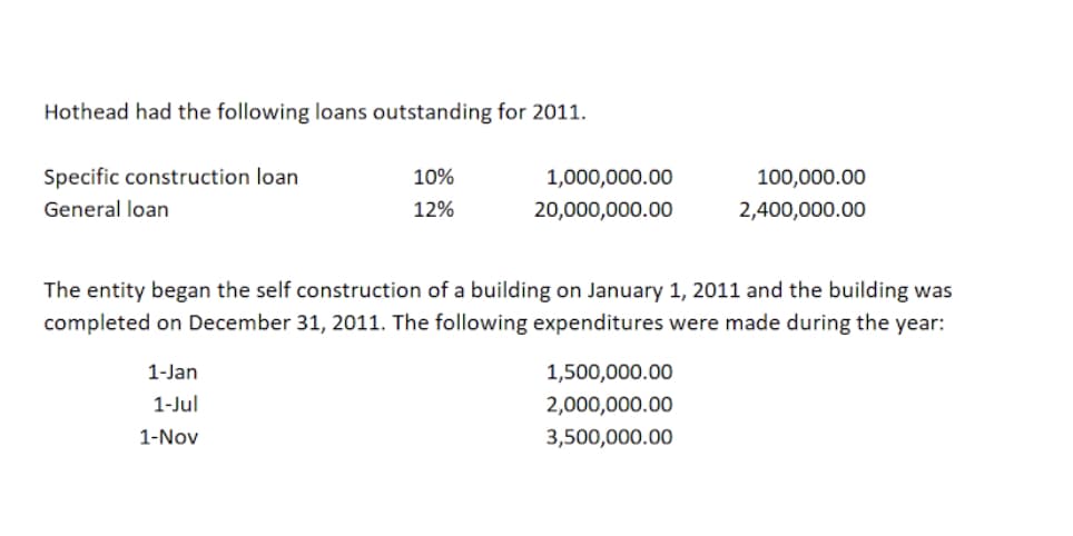 Hothead had the following loans outstanding for 2011.
Specific construction loan
10%
1,000,000.00
100,000.00
General loan
12%
20,000,000.00
2,400,000.00
The entity began the self construction of a building on January 1, 2011 and the building was
completed on December 31, 2011. The following expenditures were made during the
year:
1-Jan
1,500,000.00
1-Jul
2,000,000.00
1-Nov
3,500,000.00
