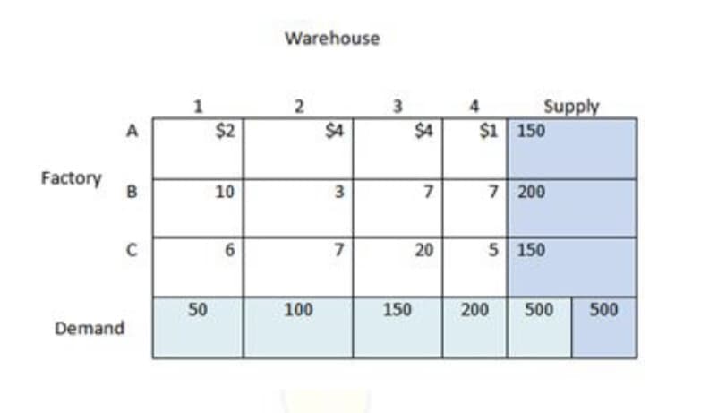Factory
A
B
C
Demand
1
50
$2
10
Warehouse
2
100
$4
3
7
3
150
$4
7
20
4
Supply
$1 150
7 200
5 150
200
500
500