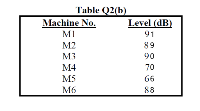 Table Q2(b)
Machine No.
Level (dB)
M1
91
М2
89
M3
90
М4
70
M5
66
M6
88
