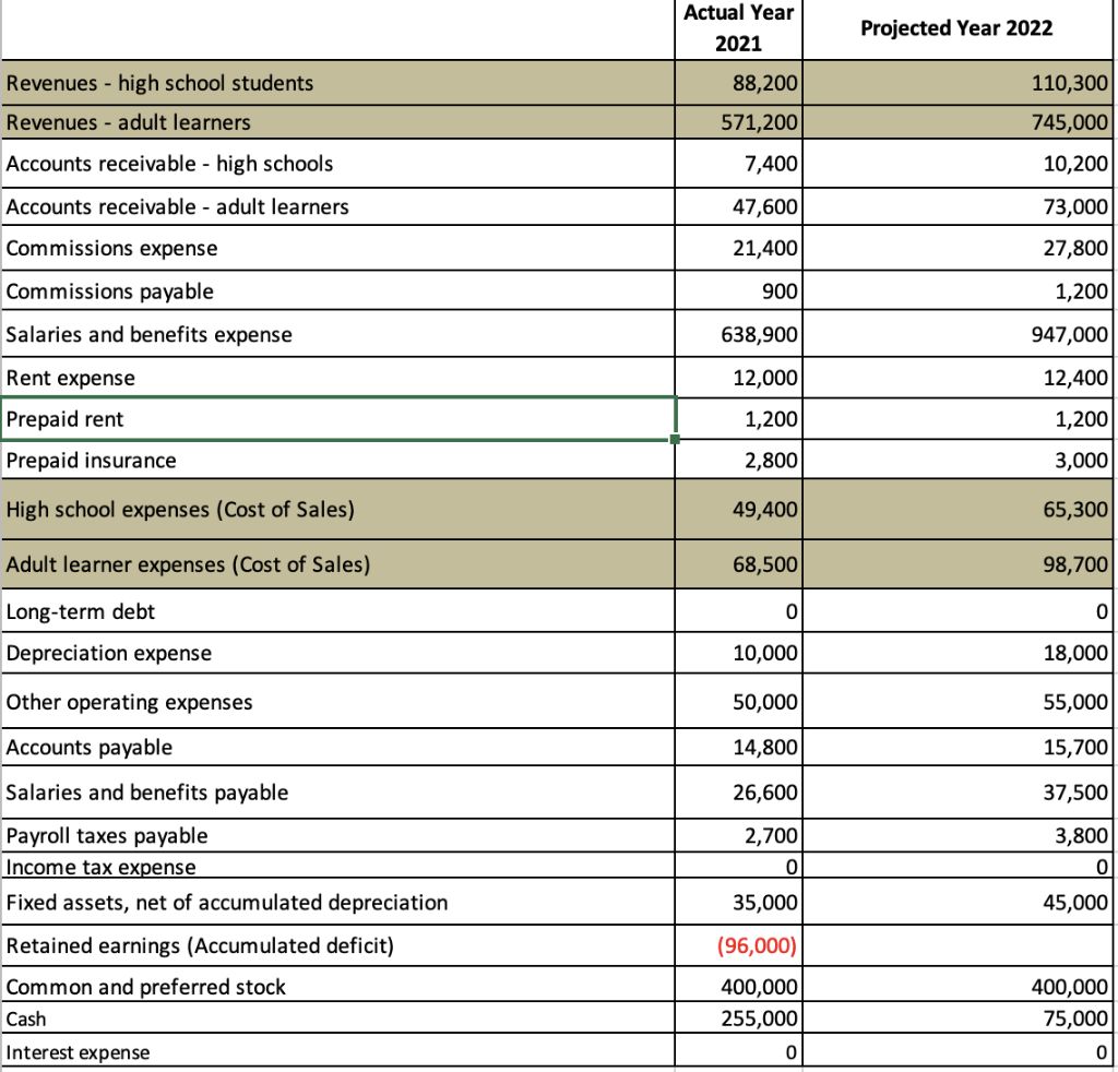 Actual Year
Projected Year 2022
2021
Revenues - high school students
88,200
110,300
Revenues - adult learners
571,200
745,000
Accounts receivable - high schools
7,400
10,200
Accounts receivable - adult learners
47,600
73,000
Commissions expense
21,400
27,800
Commissions payable
900
1,200
Salaries and benefits expense
638,900
947,000
Rent expense
12,000
12,400
Prepaid rent
1,200
1,200
Prepaid insurance
2,800
3,000
High school expenses (Cost of Sales)
49,400
65,300
Adult learner expenses (Cost of Sales)
68,500
98,700
Long-term debt
Depreciation expense
10,000
18,000
Other operating expenses
50,000
55,000
Accounts payable
14,800
15,700
Salaries and benefits payable
26,600
37,500
3,800
Payroll taxes payable
Income tax expense
2,700
Fixed assets, net of accumulated depreciation
35,000
45,000
Retained earnings (Accumulated deficit)
(96,000)
Common and preferred stock
400,000
75,000
400,000
Cash
255,000
Interest expense
