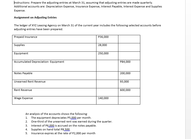 Instructions: Prepare the adjusting entries at March 31, assuming that adjusting entries are made quarterly.
Additional accounts are: Depreciation Expense, Insurance Expense, Interest Payable, Interest Expense and Supplies
Expense.
Assignment on Adjusting Entries
The ledger of XYZ Leasing Agency on March 31 of the current year includes the following selected accounts before
adjusting entries have been prepared.
Prepaid Insurance
P36,000
Supplies
28,000
Equipment
250,000
Accumulated Depreciation- Equipment
P84,000
Notes Payable
200,000
Unearned Rent Revenue
93,000
Rent Revenue
600,000
Wage Expense
140,000
An analysis of the accounts shows the following:
1. The equipment depreciates P5,000 per month.
2. One-third of the unearned rent was earned during the quarter.
3. Interest of P6,000 is accrued on the notes payable.
4. Supplies on hand total P8,500.
Insurance expires at the rate of P2,000 per month
5.
