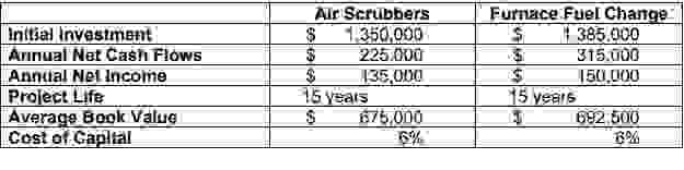 Air Scrubbers
Furnace Fuel Change:
Initial Investment
$
1.350,000
$
385.000
Annual Net Cash Flows
$
225.000
315.000
Annual Net Income
Project Life
Average Book Value
Cost of Capital
$
135,000
S
150,000
15 years
15 years
$
675,000
692.500
6%
8%