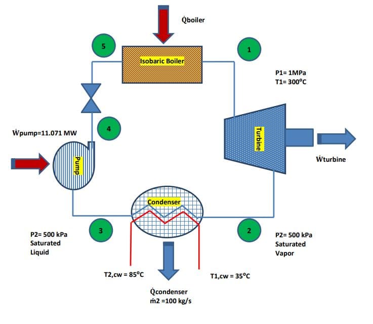 Qboiler
Isobaric Boiler
P1= 1MPA
T1= 300°C
Wpump=11.071 Mw
Wturbine
Condenser
3
P2= 500 kPa
P2= 500 kPa
Saturated
Saturated
Liquid
Vapor
T2,cw = 85°C
T1,cw = 35°C
Qcondenser
m2 =100 kg/s
Turbine
2.
5.
EPump
