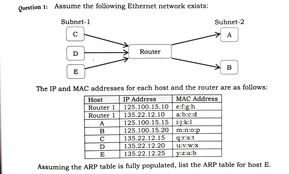 Question 1:
Assume the following Ethernet network exists:
Subnet-1
Subnet-2
C
A
D
Router
B
E
The IP and MẠC addresses for each host and the router are as follows:
Host
IP Address
MAC Address
125.100.15.10 e:f:g:h
a:b:c:d
Router 1
Router 1
135.22.12.10
А
125.100.15.15 | i:j:k:1
125.100.15.20
m:n:o:p
q:r:s:t
B
135.22.12.15
D
135.22.12.20
u:v:w:X
E
135.22.12.25
y:z:a:b
Assuming the ARP table is fully populated, list the ARP table for host E.
