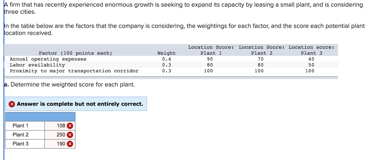 A firm that has recently experienced enormous growth is seeking to expand its capacity by leasing a small plant, and is considering
three cities.
In the table below are the factors that the company is considering, the weightings for each factor, and the score each potential plant
location received.
Factor (100 points each)
Annual operating expenses
Labor availability
Proximity to major transportation corridor
a. Determine the weighted score for each plant.
X Answer is complete but not entirely correct.
Plant 1
Plant 2
Plant 3
108 x
250 X
190 X
Weight
0.4
0.3
0.3
Location Score: Location Score: Location score:
Plant 1
Plant 2
Plant 3
90
70
40
80
80
50
100
100
100