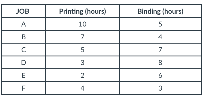JOB
A
B
с
D
E
F
Printing (hours)
10
7
5
3
2
4
Binding (hours)
5
4
7
8
6
3