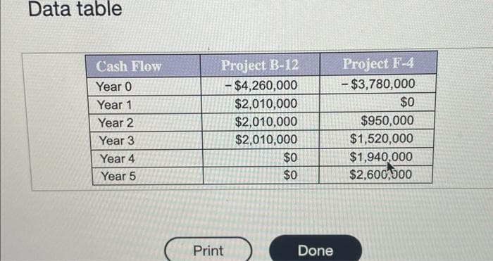 Data table
Cash Flow
Year 0
Year 1
Year 2
Year 3
Year 4
Year 5
Project B-12
- $4,260,000
$2,010,000
$2,010,000
$2,010,000
Print
$0
$0
Done
Project F-4
- $3,780,000
$0
$950,000
$1,520,000
$1,940,000
$2,600,000