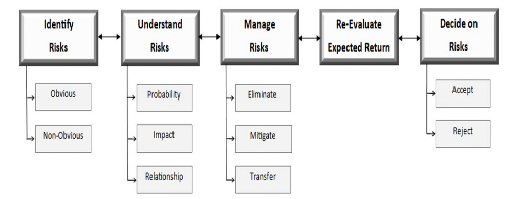 Identify
Risks
Obvious
Non-Obvious
Understand
Risks
Probability
Impact
Relationship
Manage
Risks
Eliminate
Mitigate
Transfer
Re-Evaluate
Expected Return
Decide on
Risks
Accept
Reject