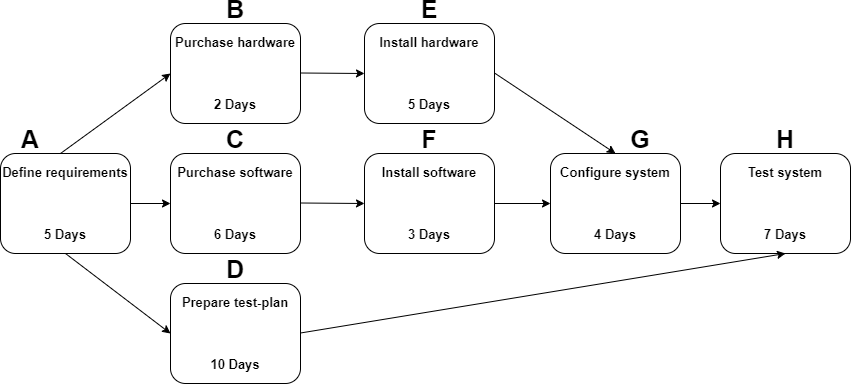 A
Define requirements
5 Days
B
Purchase hardware
2 Days
C
Purchase software
6 Days
D
Prepare test-plan
10 Days
E
Install hardware
5 Days
F
Install software
3 Days
G
Configure system
4 Days
H
Test system
7 Days