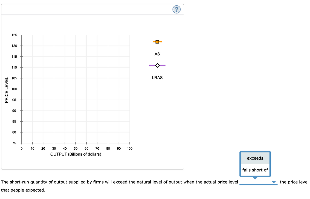 PRICE LEVEL
125
120
115
110
105
100
95
90
85
80
75
0 10
20
30 40 50 60 70
OUTPUT (Billions of dollars)
80 90 100
AS
LRAS
The short-run quantity of output supplied by firms will exceed the natural level of output when the actual price level
that people expected.
exceeds
falls short of
the price level