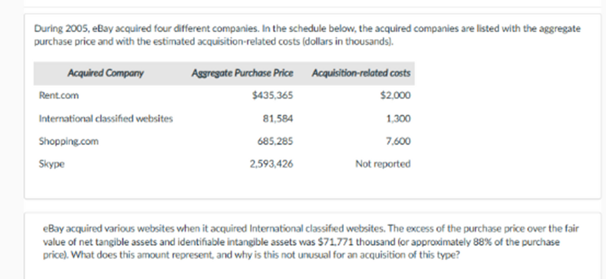 During 2005, eBay acquired four different companies. In the schedule below, the acquired companies are listed with the aggregate
purchase price and with the estimated acquisition-related costs (dollars in thousands).
Acquired Company
Rent.com
International classified websites
Shopping.com
Skype
Aggregate Purchase Price
$435,365
81,584
685,285
2,593,426
Acquisition-related costs
$2,000
1,300
7.600
Not reported
eBay acquired various websites when it acquired International classified websites. The excess of the purchase price over the fair
value of net tangible assets and identifiable intangible assets was $71,771 thousand (or approximately 88% of the purchase
price). What does this amount represent, and why is this not unusual for an acquisition of this type?