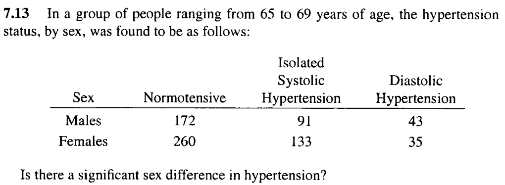 7.13 In a group of people ranging from 65 to 69 years of age, the hypertension
status, by sex, was found to be as follows:
Isolated
Systolic
Diastolic
Sex
Normotensive
Hypertension
Hypertension
Males
172
91
43
Females
260
133
35
Is there a significant sex difference in hypertension?