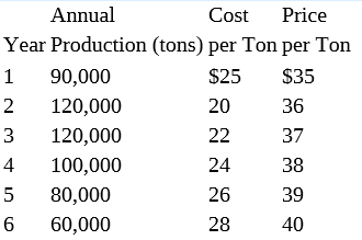 Annual
Cost
Price
Year Production (tons) per Ton per Ton
1
90,000
$25
$35
120,000
20
36
120,000
22
37
4
100,000
24
38
80,000
26
39
6
60,000
28
40
3.
