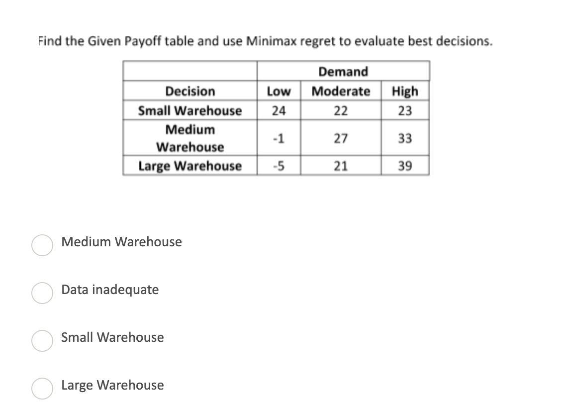 Find the Given Payoff table and use Minimax regret to evaluate best decisions.
Demand
Moderate
22
27
21
Decision
Small Warehouse
Medium
-1
Warehouse
Large Warehouse -5
Medium Warehouse
Data inadequate
Small Warehouse
Low
24
Large Warehouse
High
23
33
39