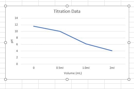 Hd
14
12
10
8
6
st
4
2
0
0
Titration Data
0.5ml
Volume (ml)
1.0ml
2ml
O
O