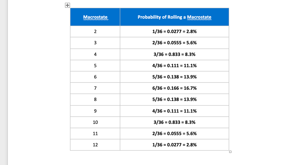 +
Macrostate
2
3
4
5
6
7
8
9
10
11
12
Probability of Rolling a Macrostate
1/36 = 0.0277= 2.8%
2/36 = 0.0555 = 5.6%
3/36 = 0.833 = 8.3%
4/36 = 0.111 = 11.1%
5/36 = 0.138 = 13.9%
6/36 = 0.166 16.7%
5/36 = 0.138 = 13.9%
4/36 = 0.111 = 11.1%
3/36 = 0.833= 8.3%
2/36 = 0.0555 = 5.6%
1/36 = 0.0277 = 2.8%