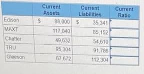 Current
Assets
Current
Liabilities
Current
Ratio
Edison
88,000 $
35,341
MAXT
117,040
85,152
Chatter
TRU
49,632
54,610
95,304
91,786
Gleeson
67,672
112,304
%24
