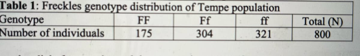 Table 1: Freckles genotype distribution of Tempe population
Ff
304
Genotype
Number of individuals
FF
175
ff
321
Total (N)
800