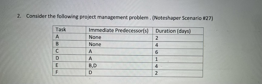 2. Consider the following project management problem. (Noteshaper Scenario #27)
Task
Immediate Predecessor(s)
Duration (days)
A
None
В
None
4
A
6.
A
1
E
B,D
4
F
D
2
