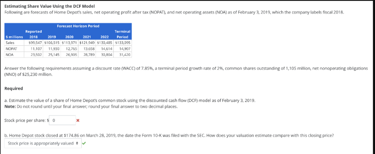 Estimating Share Value Using the DCF Model
Following are forecasts of Home Depot's sales, net operating profit after tax (NOPAT), and net operating assets (NOA) as of February 3, 2019, which the company labels fiscal 2018.
Forecast Horizon Period
Reported
Terminal
S millions
2018
2019
2020
2021
2022
Period
Sales
$99,547 $106,515 $113,971 $121,949 $130,485 $133,095
NOPAT
11,107
11,930
12,765
13,658
14,614
14,907
NOA
23,502
25,145
26,905
28,789
30,804
31,420
Answer the following requirements assuming a discount rate (WACC) of 7.85%, a terminal period growth rate of 2%, common shares outstanding of 1,105 million, net nonoperating obligations
(NNO) of $25,230 million.
Required
a. Estimate the value of a share of Home Depot's common stock using the discounted cash flow (DCF) model as of February 3, 2019.
Note: Do not round until your final answer; round your final answer to two decimal places.
Stock price per share: $ 0
b. Home Depot stock closed at $174.86 on March 28, 2019, the date the Form 10-K was filed with the SEC. How does your valuation estimate compare with this closing price?
Stock price is appropriately valued + V
