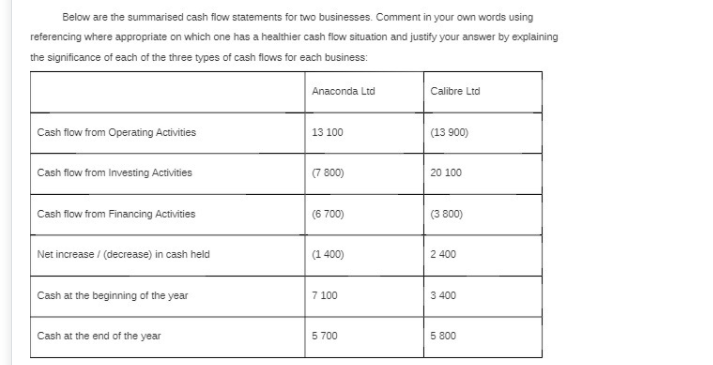 Below are the summarised cash flow statements for two businesses. Comment in your own words using
referencing where appropriate on which one has a healthier cash flow situation and justify your answer by explaining
the significance of each of the three types of cash flows for each business:
Anaconda Ltd
Calibre Ltd
Cash flow from Operating Activities
13 100
(13 900)
Cash flow from Investing Activities
(7 800)
20 100
Cash flow from Financing Activities
(6 700)
(3 800)
Net increase / (decrease) in cash held
(1 400)
2 400
Cash at the beginning of the year
7 100
3 400
Cash at the end of the year
5 700
5 800
