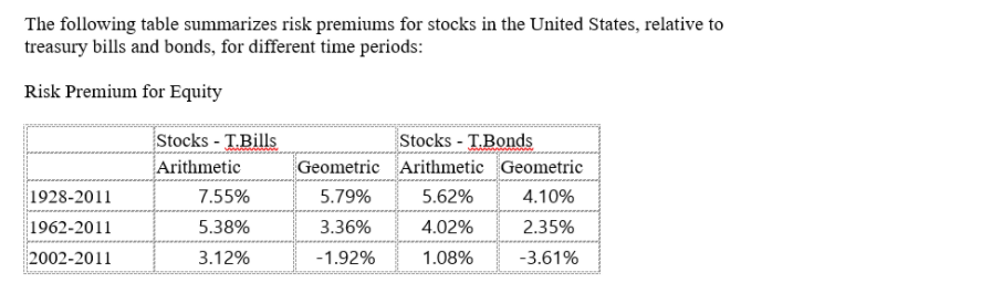 The following table summarizes risk premiums for stocks in the United States, relative to
treasury bills and bonds, for different time periods:
Risk Premium for Equity
Stocks - T.Bills
Arithmetic
Stocks - T.Bonds
Geometric Arithmetic Geometric
1928-2011
7.55%
5.79%
5.62%
4.10%
1962-2011
5.38%
3.36%
4.02%
2.35%
2002-2011
3.12%
-1.92%
1.08%
-3.61%
