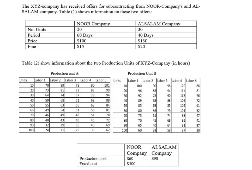 The XYZ-company has received offers for subcontracting from NOOR-Company's and AL-
SALAM company. Table (1) shows information on these two offers:
NOOR Company
ALSALAM Company
No. Units
20
30
Period
60 Days
40 Days
Price
$100
$130
Fine
$15
$20
Table (2) show information about the two Production Units of XYZ-Company (in hours)
Production unit A
Production Unit B
Units
Labor 1
Labor 2
Labor 3
Labor 4
Labor 5
Labor
Labor 3
Labor 4
Labor 5
Units
101
10
99
20
94
Labor 2
10
70
89
78
90
100
96
90
120
86
81
98
20
73
81
73
83
83
94
117
30
64
74
67
78
76
72
30
92
78
90
113
89
84
81
78
72
69
62
40
59
68
61
68
40
89
68
88
109
50
55
63
56
63
50
85
63
85
105
61
60
49
54
51
56
52
47
60
80
56
79
101
98
95
91
70
46
49
48
75
70
51
70
80
90
100|
51
74
80
40
43
40
45
45
69
41
36
29
90
32
39
40
65
40
64
37
100
24
31
33
60
33
58
87
30
NOOR
ALSALAM
Company Company
Production cost
$60
$90
Fixed cost
$500
