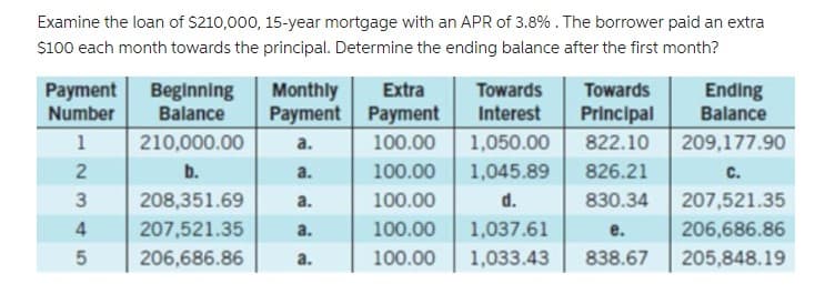 Examine the loan of $210,000, 15-year mortgage with an APR of 3.8%. The borrower paid an extra
$100 each month towards the principal. Determine the ending balance after the first month?
Payment Beginning Monthly Extra
Balance
Number
Payment Payment
1
210,000.00
a.
100.00
2
b.
a.
100.00
3
208,351.69
a.
100.00
4
207,521.35
a.
100.00
5
206,686.86 a.
100.00
Towards Towards
Interest Principal
1,050.00
1,045.89
d.
1,037.61
1,033.43
Ending
Balance
822.10 209,177.90
826.21
830.34
e.
838.67
C.
207,521.35
206,686.86
205,848.19
