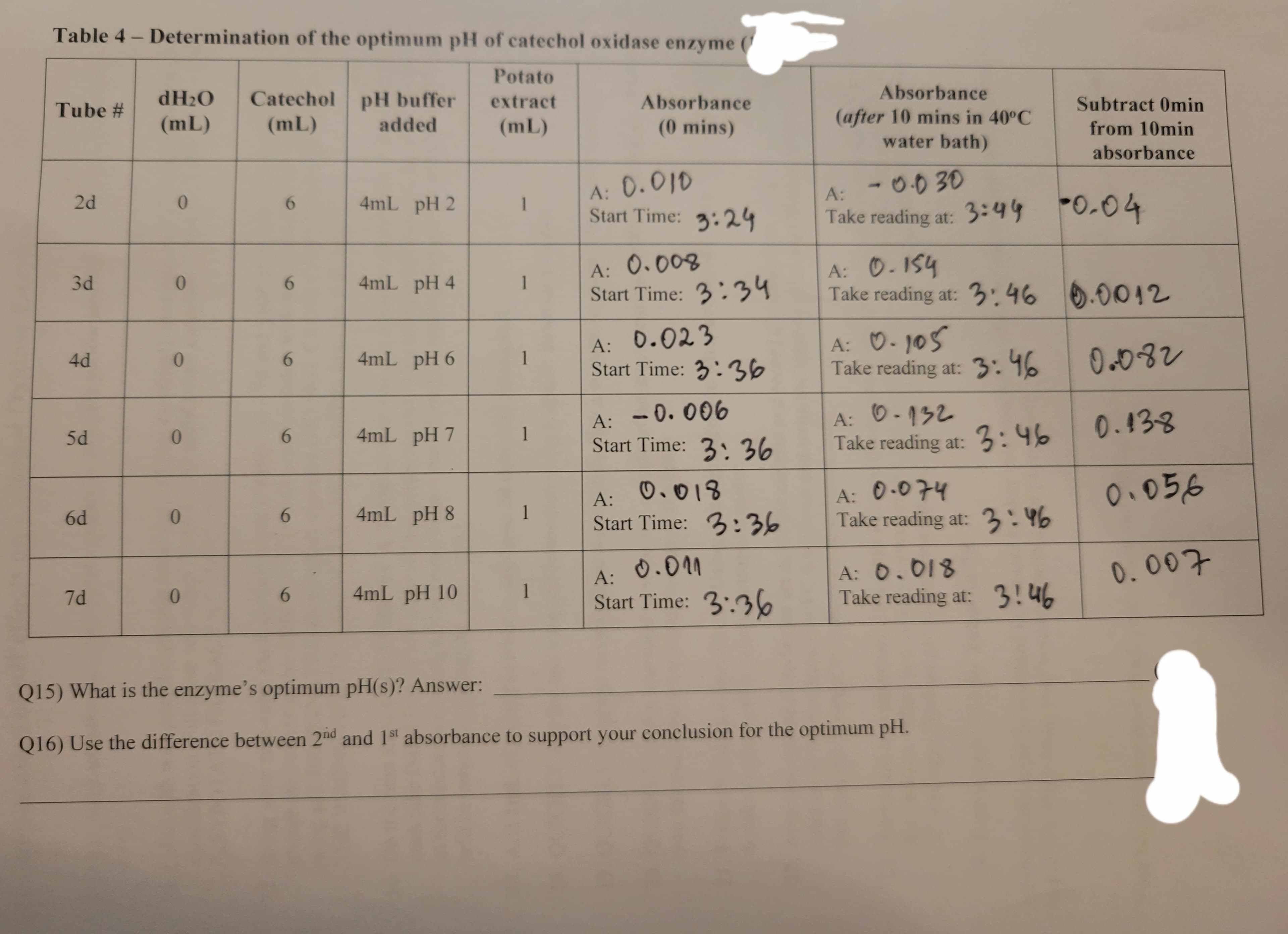 Table 4- Determination of the optimum pH of catechol oxidase enzyme
Potato
extract
(mL)
Tube #
2d
3d
4d
5d
6d
7d
dH₂O
(mL)
0
0
0
0
0
0
Catechol
(mL)
6
6
6
6
6
6
pH buffer
added
4mL pH 2
4mL pH 4
4mL pH 6
4mL pH 7
4mL pH 8
4mL pH 10
1
1
1
1
1
1
Absorbance
(0 mins)
A: 0.010
Start Time: 3:24
A: 0.008
Start Time: 3:34
A: 0.023
Start Time: 3:36
A:
-0.006
Start Time: 3:36
0.018
A:
Start Time: 3:36
A:
0.011
Start Time: 3:36
Absorbance
(after 10 mins in 40°C
water bath)
-0.030
A:
Take reading at: 3:44
A: 0.154
Take reading at: 3:46
A: 0-105
Take reading at: 3:46
A:
0-132
Take reading at: 3:46
A: 0.074
Take reading at: 3:46
A: 0.018
Take reading at: 3!46
Q15) What is the enzyme's optimum pH(s)? Answer:
Q16) Use the difference between 2nd and 1st absorbance to support your conclusion for the optimum pH.
Subtract Omin
from 10min
absorbance
-0.04
0.0012
0.082
0.138
0.056
0.007