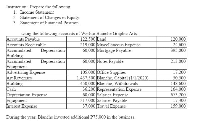 Instruction: Prepare the following
1. Income Statement
2. Statement of Changes in Equity
3. Statement of Financial Position
using the following accounts of Warlito Blanche Graphic Arts:
Accounts Payable
Accounts Receivable
Accumulated
Building
Accumulated
Equipment
Advertising Expense
Art Revenues
Building
Cash
Depreciation Expense
Equipment
Interest Expense
122,500 Land
219.000 Miscellaneous Expense
60,000 Mortgage Payable
120,000
24,600
Depreciation-
395,000
Depreciation-
60,000 Notes Payable
213,000
105,000 Office Supplies
1,437,500 Blanche, Capital (1/1/2020)
450,000 Blanche, Withdrawals
36.200 Representation Expense
60,000 Salaries Expense
217,000 Salaries Payable
37,000 Travel Expense
17,200
50,500
148,600
164,000
673.200
17,300
159,000
During the year, Blanche invested additional P75,000 in the busines
ness.
