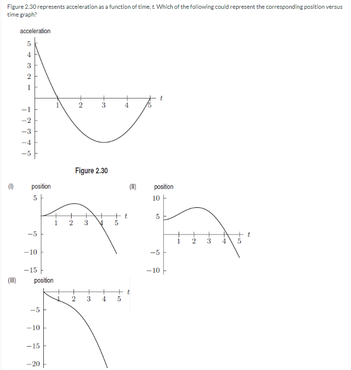 Figure 2.30 represents acceleration as a function of time, t. Which of the following could represent the corresponding position versus
time graph?
acceleration
(1)
5
4
3
2
1
2
-1
-2
-3
t
co.
3
position
Figure 2.30
5
-5
-10
-15
position
-10
-15
-20
1
1-
co.
3
4
10
(11)
position
10 -
5
t
1
2
3
4
-5
-10