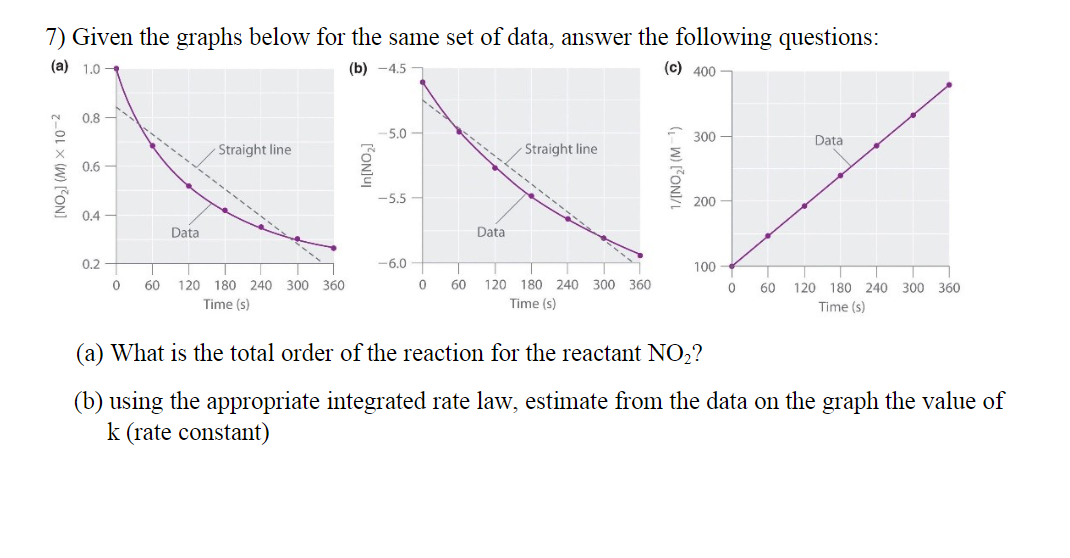 7) Given the graphs below for the same set of data, answer the following questions:
(a) 1.0
(b) -4.5 -
(c) 400 -
0.8
-5.0
300 -
Data
Straight line
Straight line
0.6 -
-------- --
-5.5
200 -
0.4 -
Data
Data
0.2
-6.0
100
60
120 180 240 300 360
60
120 180 240 300 360
60
120 180 240 300 360
Time (s)
Time (s)
Time (s)
(a) What is the total order of the reaction for the reactant NO,?
(b) using the appropriate integrated rate law, estimate from the data on the graph the value of
k (rate constant)
(1- W) [°ONJ/L
z-OL x (W) (ON]
