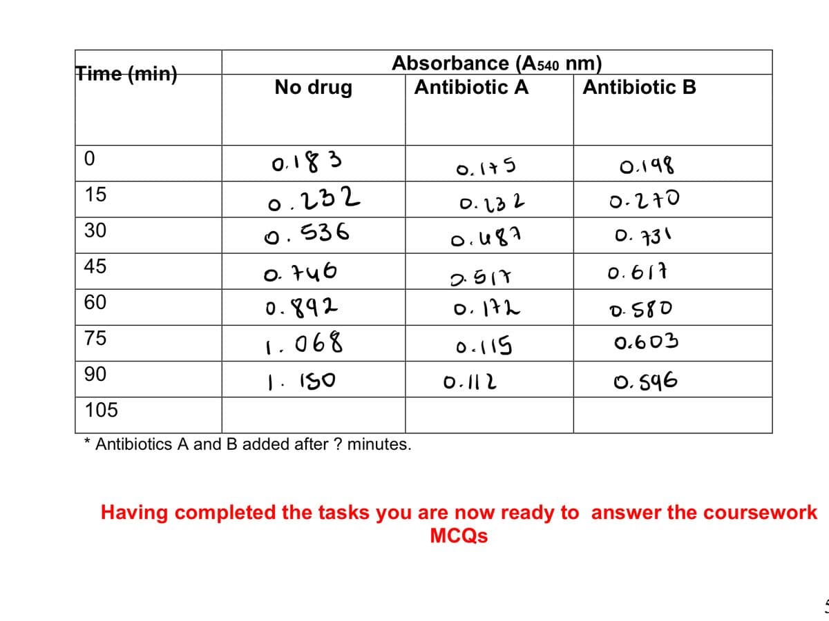 Time (min)
No drug
0
15
30
45
60
75
90
105
* Antibiotics A and B added after ? minutes.
0.183
0.232
0.536
Absorbance (A540 nm)
Antibiotic A
0.746
0.892
1.068
1. 150
0.175
0.232
0.487
2.517
0.172
0.115
0.112
Antibiotic B
0.198
0.270
0.731
0.617
0.580
0.603
0.596
Having completed the tasks you are now ready to answer the coursework
MCQs