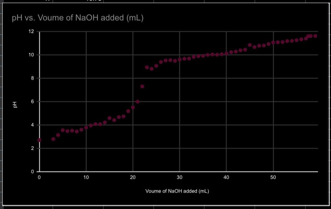 pH vs. Voume of NaOH added (mL)
Hd
12
10
8
6
4
2
0
0
10
20
30
Voume of NaOH added (mL)
40
50