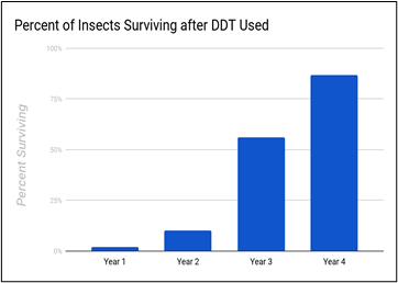 Percent of Insects Surviving after DDT Used
100%
25%
Year 1
Year 2
Year 3
Year 4
Percent Surviving
