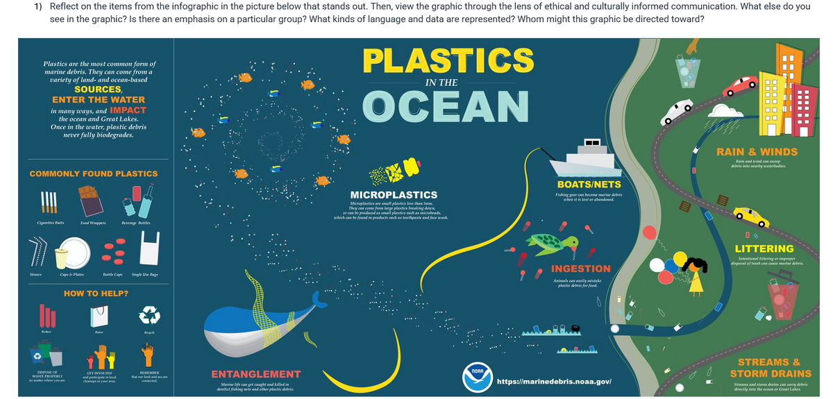 1) Reflect on the items from the infographic in the picture below that stands out. Then, view the graphic through the lens of ethical and culturally informed communication. What else do you
see in the graphic? Is there an emphasis on a particular group? What kinds of language and data are represented? Whom might this graphic be directed toward?
Plastics are the most common form of
marine debris. They can come from a
variety of land- and ocean-based
SOURCES,
ENTER THE WATER
in many ways, and IMPACT
the ocean and Great Lakes.
Once in the water, plastic debris
never fully biodegrades.
COMMONLY FOUND PLASTICS
Straws
Cigarettes Butts
Reduce
Food Wrappers
Cups & Plates
DISPOSE OF
WASTE PROPERLY
no matter where you are.
Bottle Caps
HOW TO HELP?
Beverage Bottles
Reuse
GET INVOLVED
and participate in loca
cleanups in your area.
Single Use Bags
REMEMBER
that our land and sea are
connected.
ENTANGLEMENT
Marine life can get caught and killed in
derelict fishing nets and other plastic debris.
PLASTICS
IN THE
OCEAN
MICROPLASTICS
Microplastics are small plastics less than 5mm.
They can come from large plastics breaking down,
or can be produced as small plastics such as microbeads,
which can be found in products such as toothpaste and face wash.
NOAA
ww
BOATS/NETS
Fishing gear can become marine debris
when it is lost or abandoned.
INGESTION
Animals can easily mistake
plastic debris for food.
https://marinedebris.noaa.gov/
0000 0
000000
UME
‒‒‒‒‒‒
RAIN & WINDS
Rain and wind can sweep
debris into nearby waterbodies.
LITTERING
Intentional littering or improper
disposal of trash can cause marine debris.
STREAMS &
STORM DRAINS
Streams and storm drains can carry debris
directly into the ocean or Great Lakes.