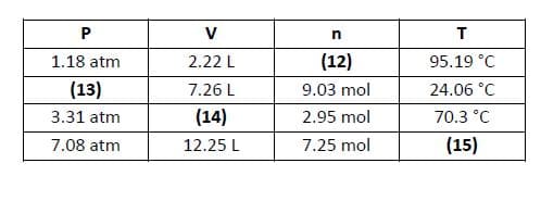 P
1.18 atm
(13)
3.31 atm
7.08 atm
V
2.22 L
7.26 L
(14)
12.25 L
n
(12)
9.03 mol
2.95 mol
7.25 mol
T
95.19 °C
24.06 °C
70.3 °C
(15)