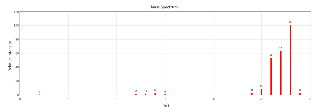 O
३ ज
↓
- 2
58
8
Relative Intensity
8
89
2
88
Mass Spectrum