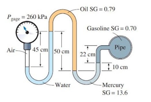 - Oil SG = 0.79
Pgage = 260 kPa
Gasoline SG = 0.70
Air
45 cm 50 cm
Pipe
22 cm
10 cm
-Water
- Mercury
SG = 13.6
