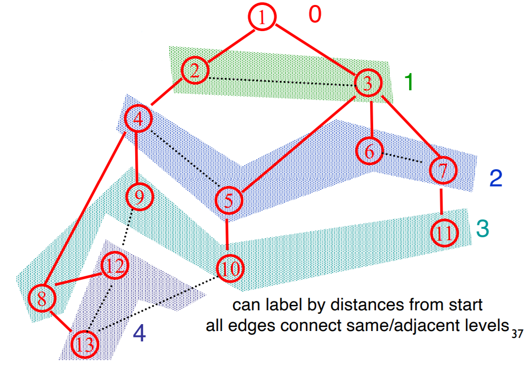 1
10
can label by distances from start
all edges connect same/adjacent levels,,
4
*****....
